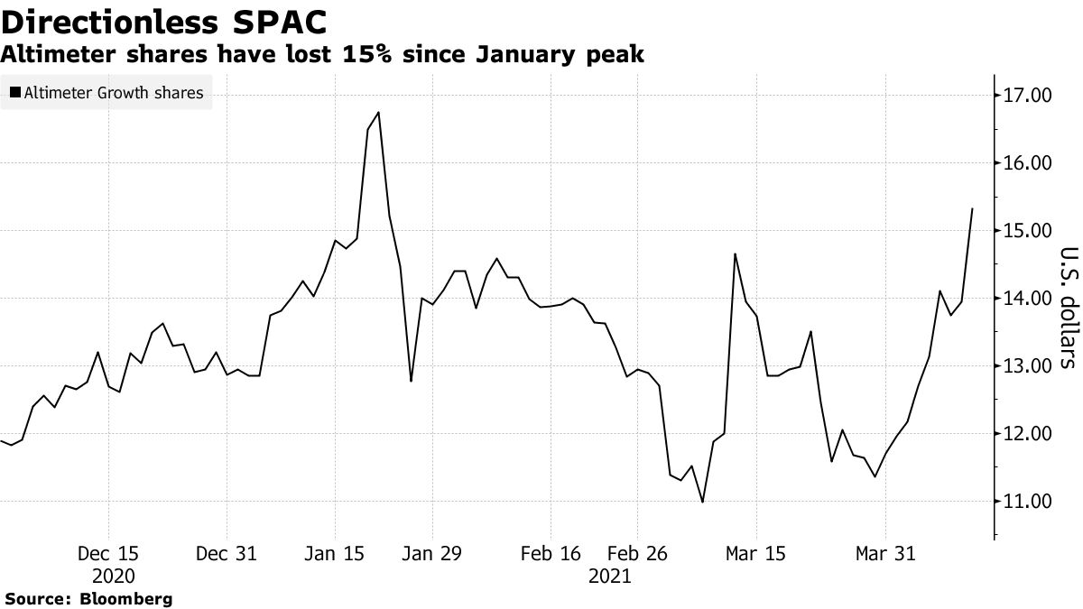 Altimeter shares have lost 15% since January peak