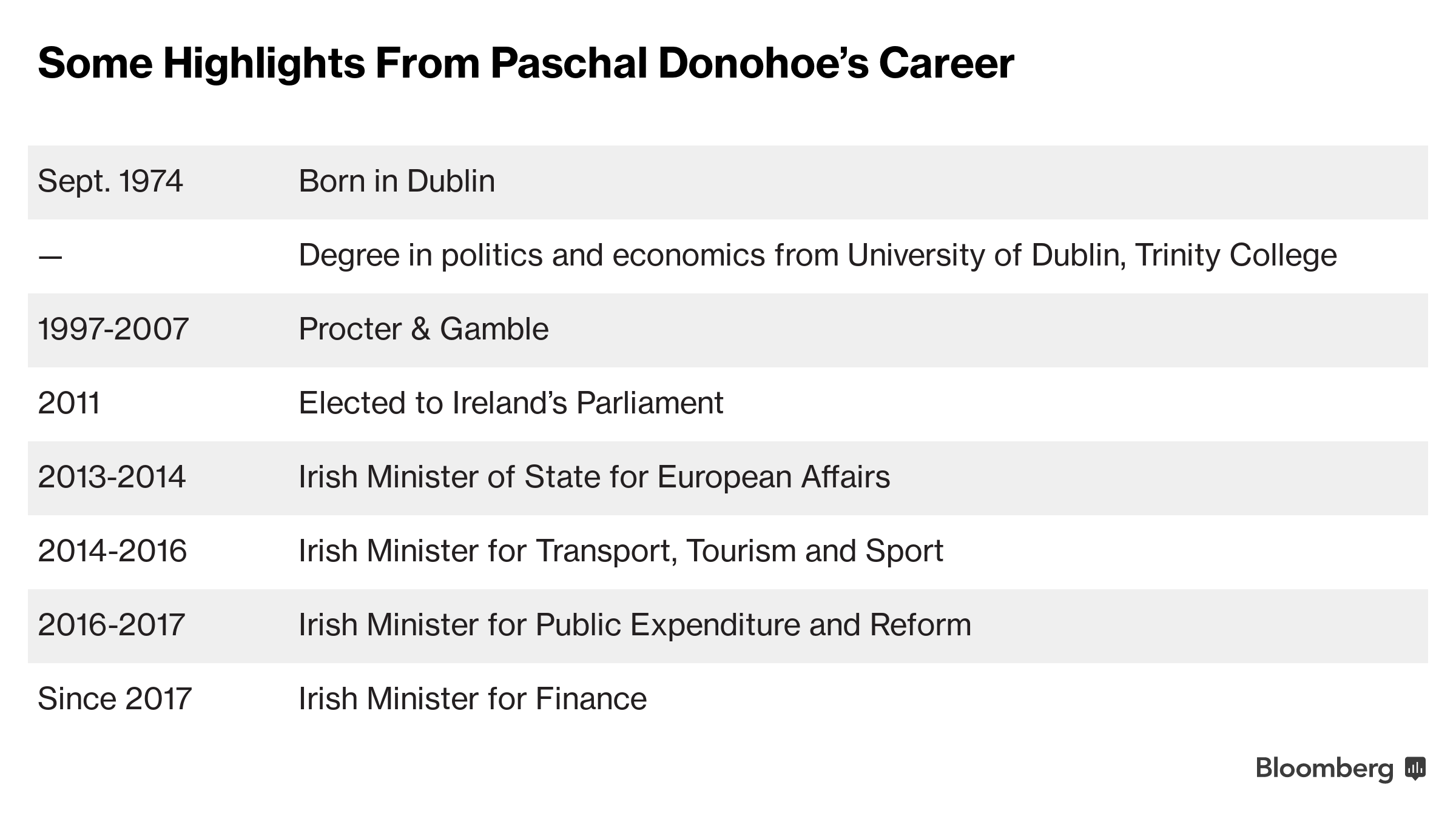ユーログループ アイルランドのドナフー財務相を次期議長に選出 Bloomberg