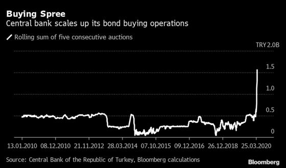 Turkey Widens Virus Response With Central Bank’s Bond Buying