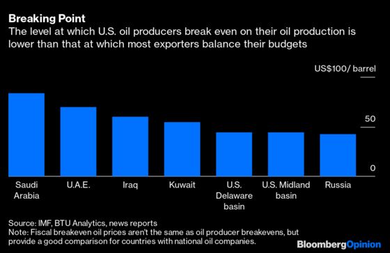 The Oil Price War Is Turning Into a Debt War