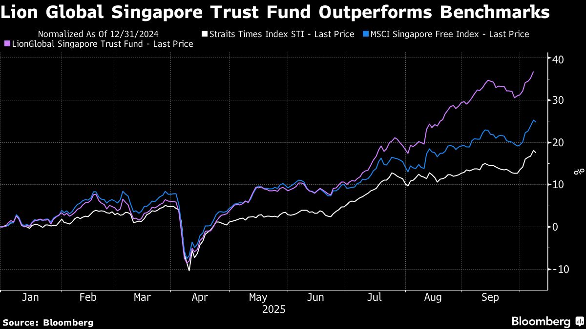Top Singapore Fund LionGlobal Wins With ‘Forgotten’ Small-Caps