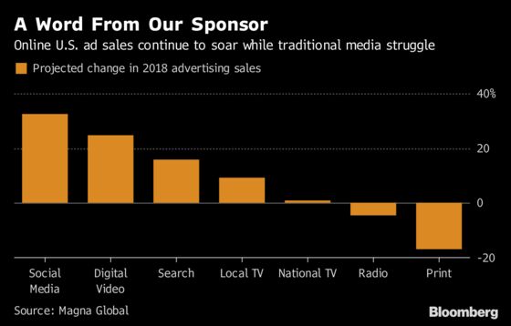 Google, Facebook Lead Digital’s March to Half of U.S. Ad Market