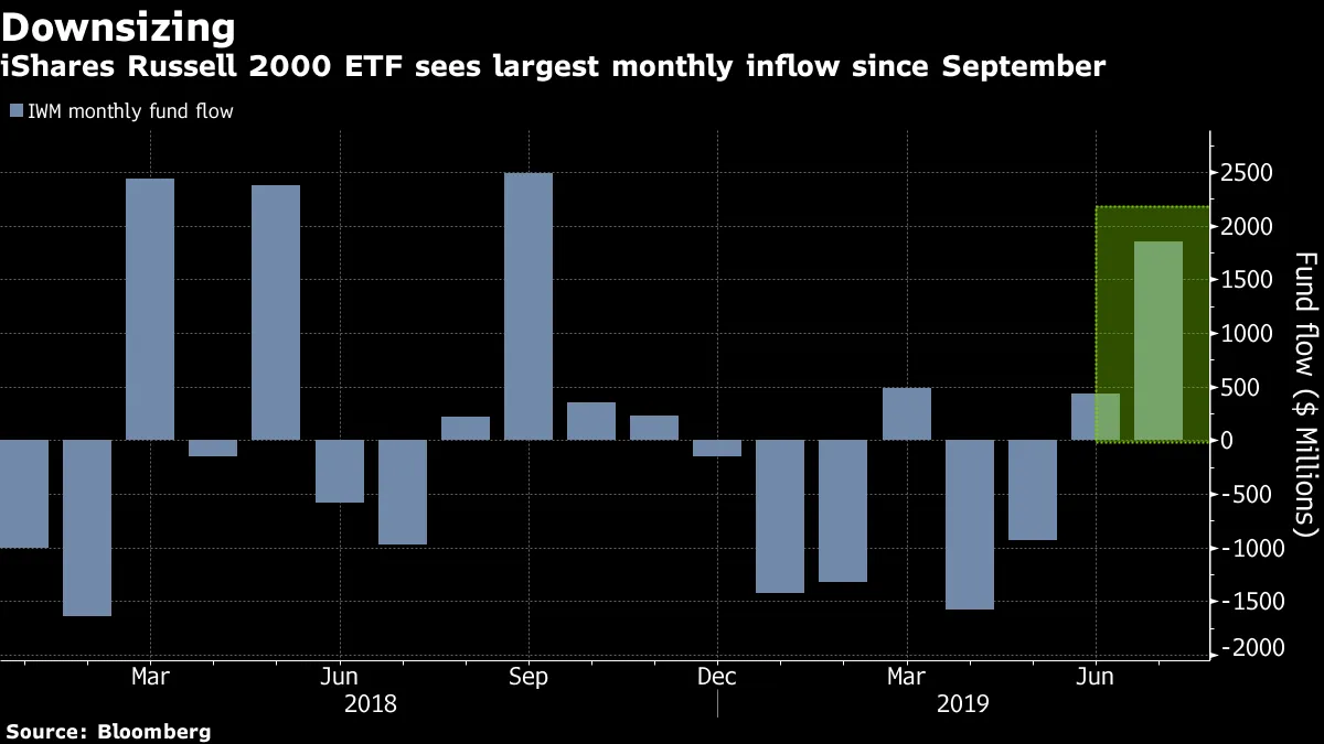 iShares Russell 2000 ETF sees largest monthly inflow since September