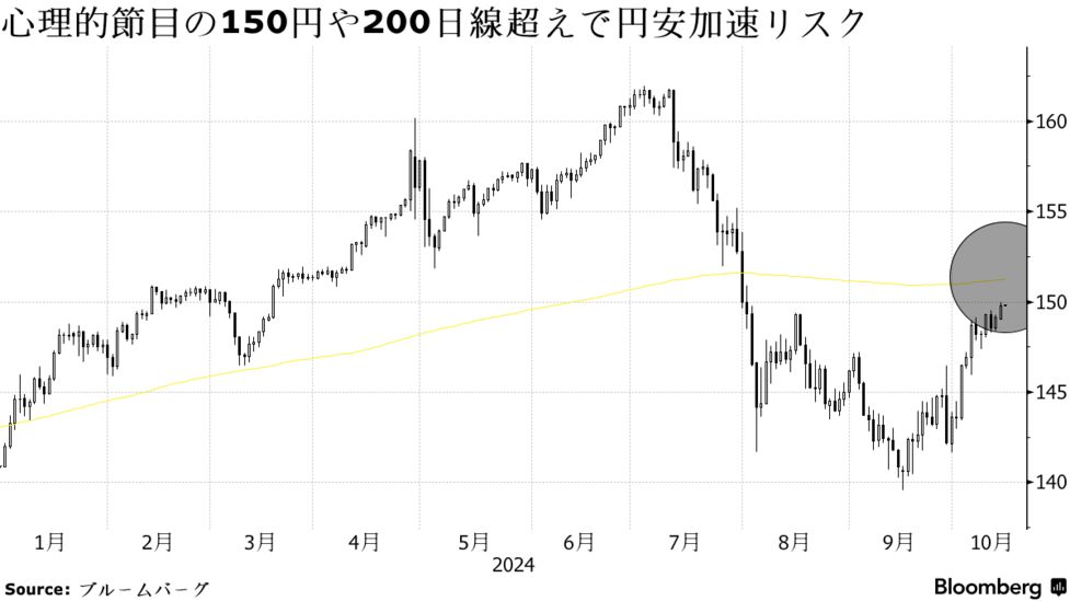 １ドル＝150円突破迫り介入警戒感が浮上、200日線超えで円安加速も - Bloomberg