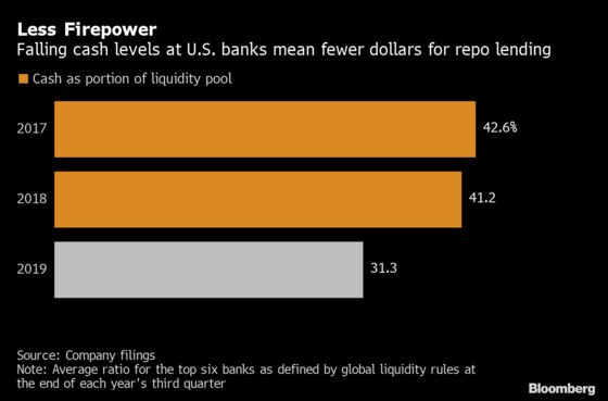 Repo Firepower Reduced by Falling Cash Levels at Big U.S. Banks