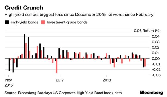 Credit Markets Suffer Worst October in a Decade, Led by Junk