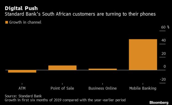 Africa’s Biggest Bank Is Getting More Bang for Its Buck From Staff