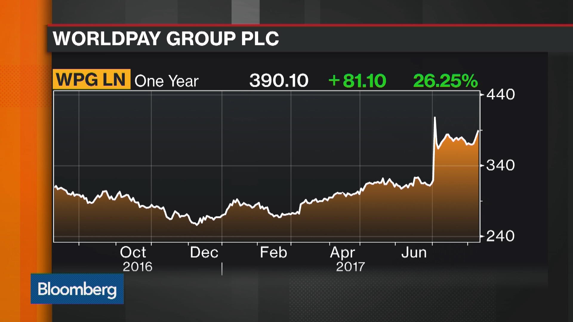Vantiv Agrees to Purchase Worldpay Group for 10.4 Billion Bloomberg