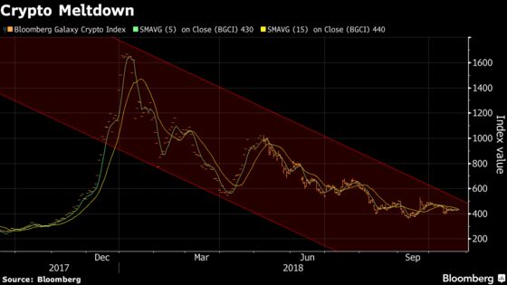 Bitcoin’s Relative Quiet May Mean That It’s Finding a Bottom
