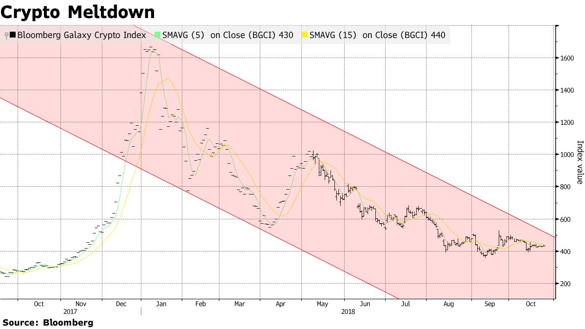 静かなビットコイン相場、底値近いか－次の大変動を見据える向きも - Bloomberg