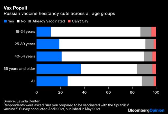 Russians Don't Want Their Covid Vaccine