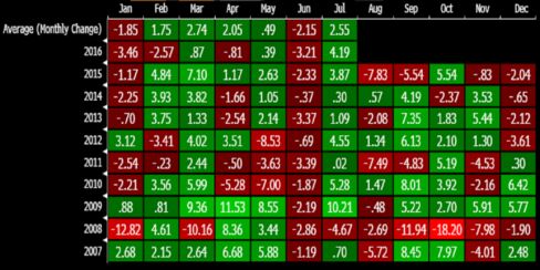 Israel’s TA-25 Index has dropped in June and risen in July every year for the past decade except 2008