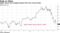 Apple shares have dropped almost 30% from record levels
