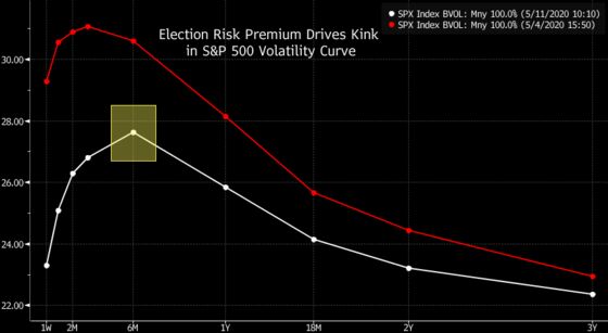 Election Risk Swells as Wall Street Warns on Tax Cut Reversal