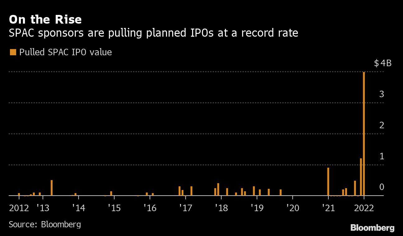 Spac 2022 Schedule Spac Wipeout Spurs Top Sponsors To Pull Ipos At Record Clip - Bloomberg