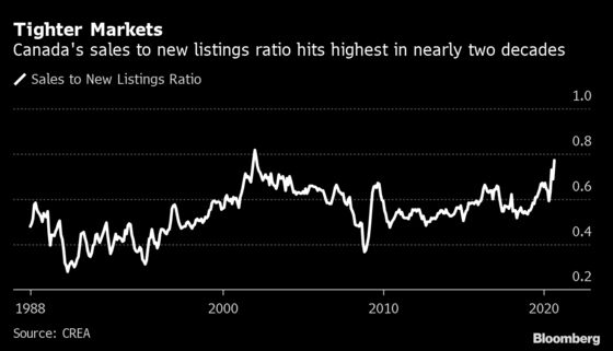 Growth in Canadian Home Sales Slows Amid Record-Tight Supply