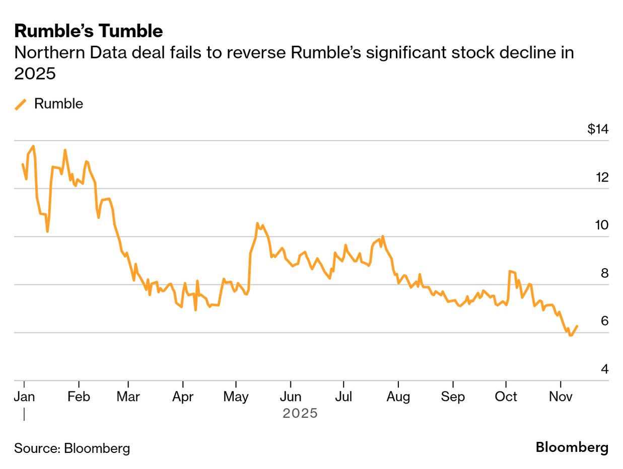 Streaming Platform Rumble Betting on AI With Northern Data Deal - Bloomberg