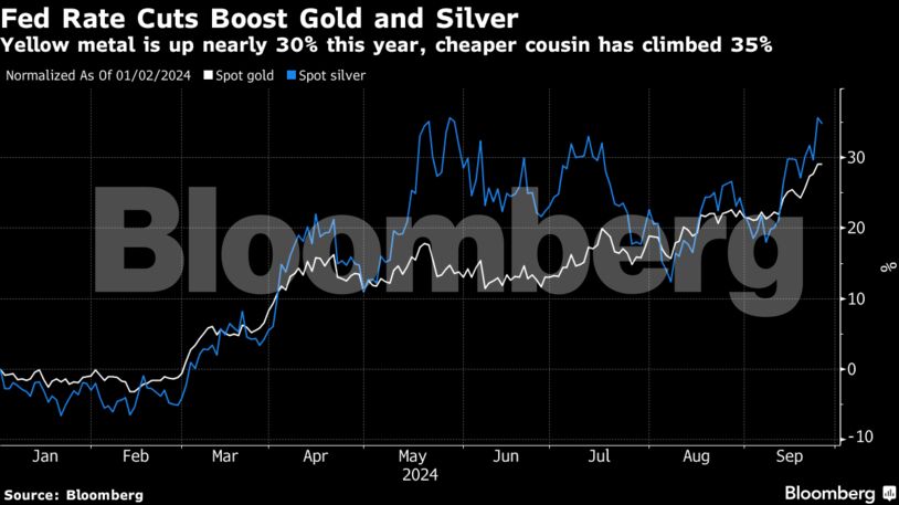 Fed Rate Cuts Boost Gold and Silver | Yellow metal is up nearly 30% this year, cheaper cousin has climbed 35%
