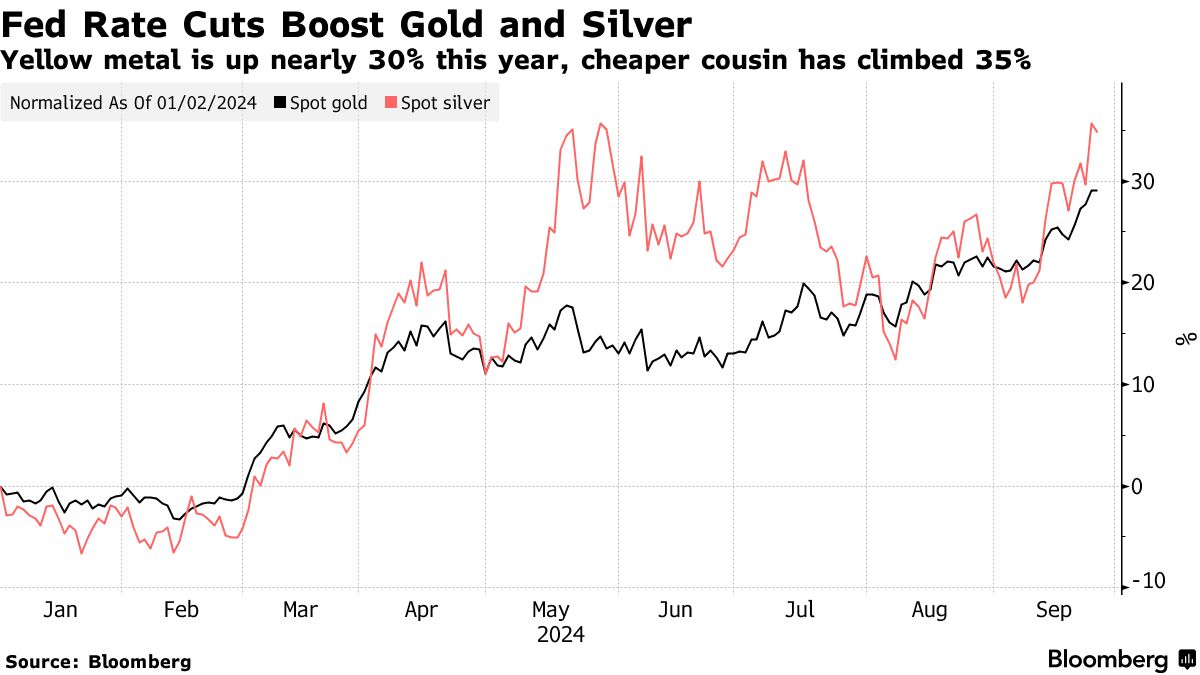 金価格が過去最高値を更新、米経済データで追加利下げ観測強まる - Bloomberg