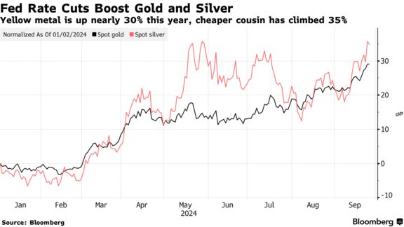 Fed Rate Cuts Boost Gold and Silver | Yellow metal is up nearly 30% this year, cheaper cousin has climbed 35%