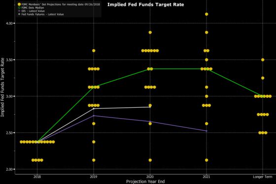 Powell Says Fed May Lift Rates to Levels That Restrain Growth