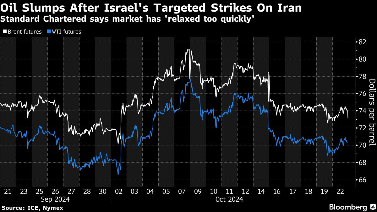 Oil May Spike After US Election on Mideast Risk, StanChart Warns