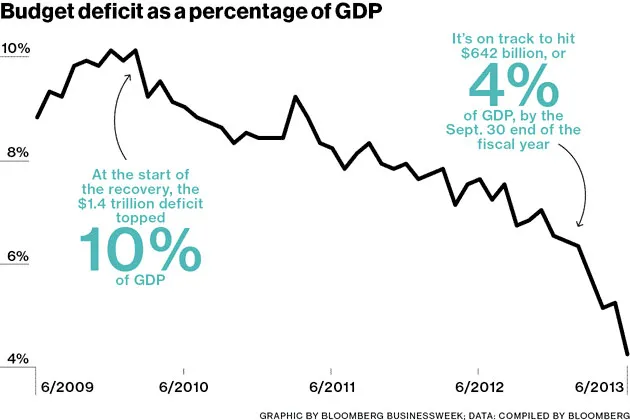 The Shrinking Federal Deficit Hurts a GOP Argument
