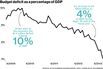 The Shrinking Federal Deficit Hurts a GOP Argument