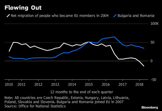 Brexit Pushes Migration From EU to U.K. to Lowest Since 2012