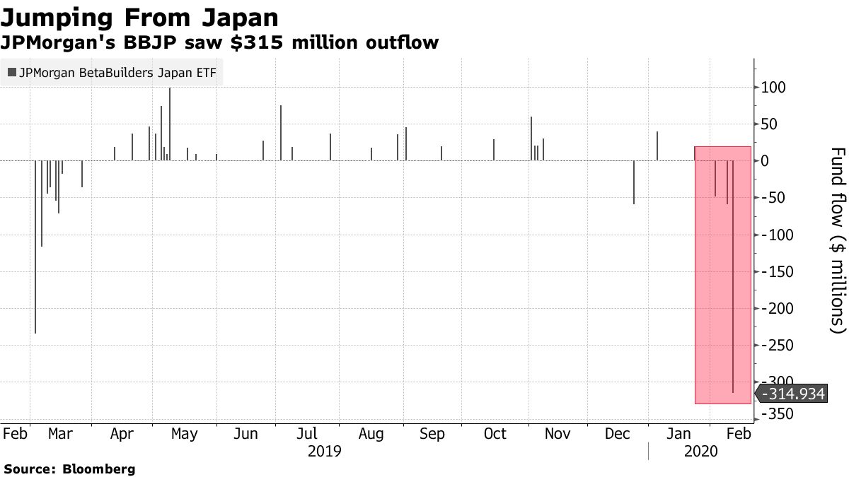 JPMorgan's BBJP saw $315 million outflow