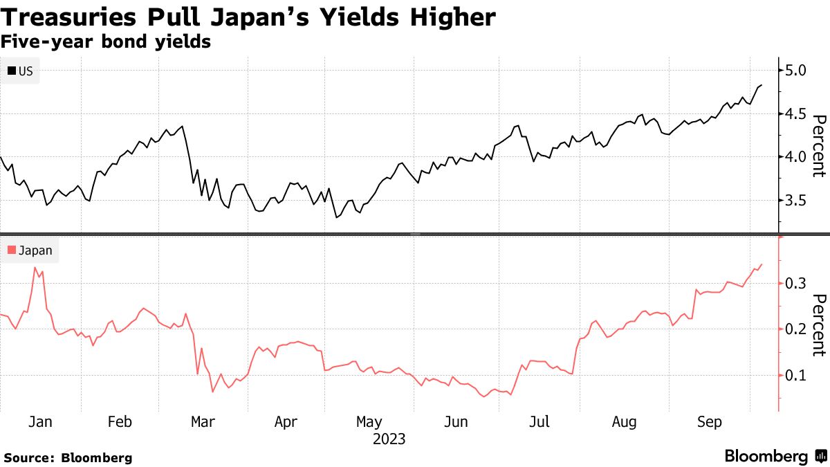 Japan Five-Year Yield Hits Highest Since 2013 With Global