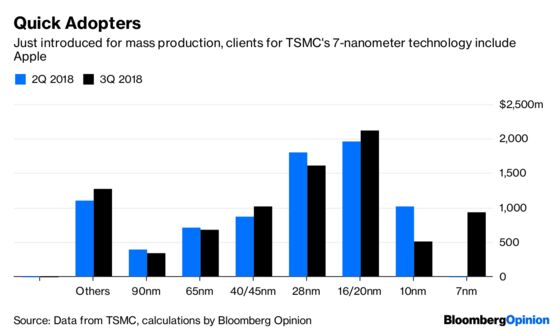 Apple IPhone Helps Give TSMC an Instant Hit