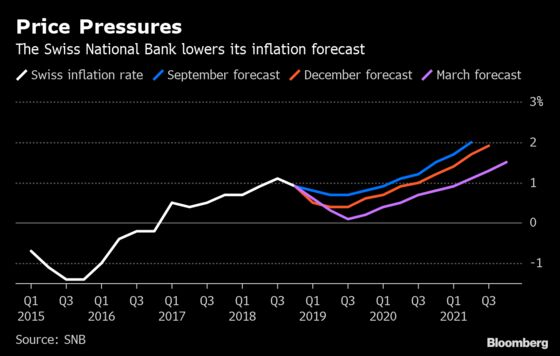 SNB Cuts Inflation Outlook Amid Dovish Tilt by Central Banks