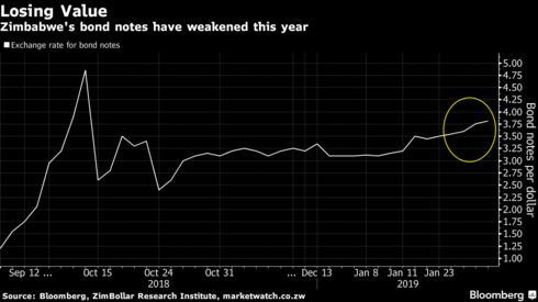 Zimbabwe's bond notes have weakened this year