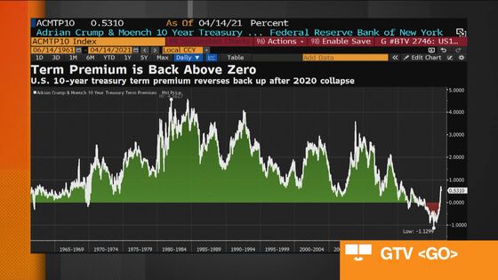 Hedge Funds Nailed Treasuries Rout With $100 Billion in Sales