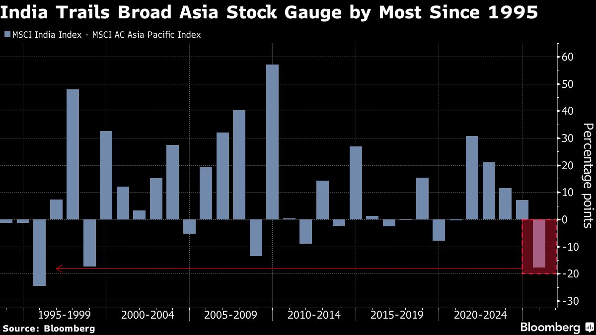 Indian IT Stocks Hope to Catch a Break After Longest Losing Streak Since February