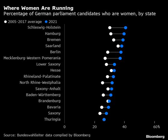 Merkel Has Failed to Close the Gender Gap in German Politics