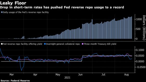 Fed’s Ability to Set Rates Floor Is Weakening on Cash Deluge