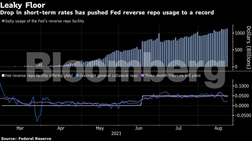Drop in short-term rates has pushed Fed reverse repo usage to a record