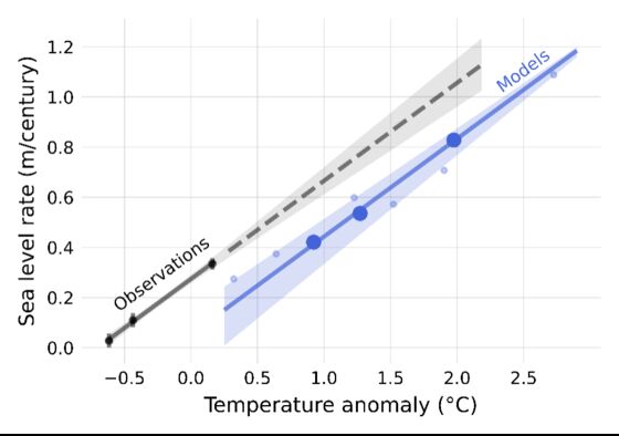 Sea Levels Are Rising Faster Than Most Pessimistic Forecasts