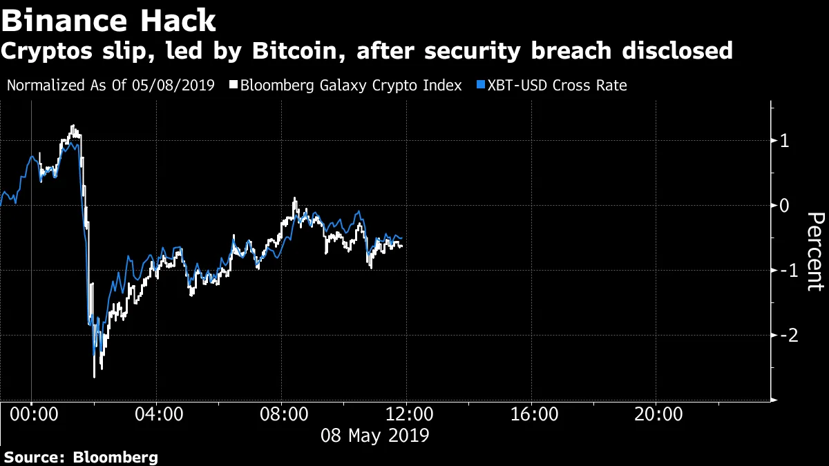 Binance Hack: 7,000 Bitcoin Worth $40 Million Stolen By Hackers - Bloomberg