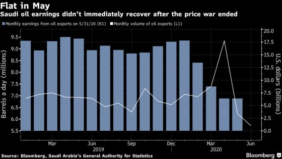 Saudis Gained Nothing in First Month After Ending Oil-Price War