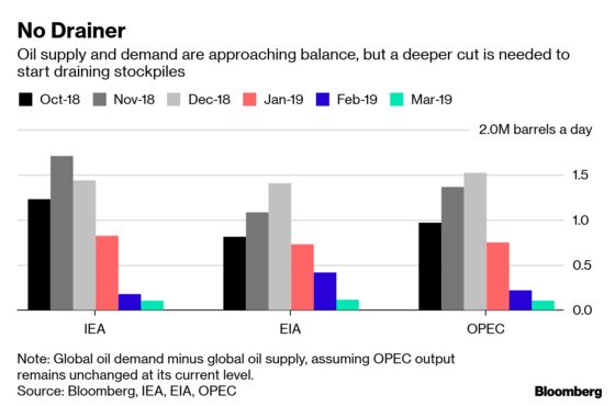 OPEC Must Dig Deeper to Trim Stockpiles: Oil Strategy