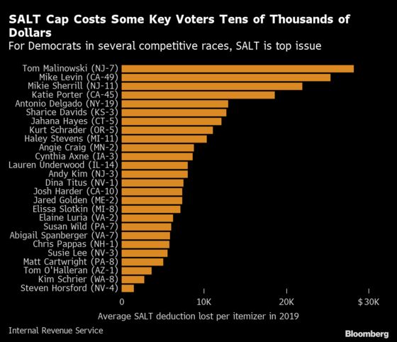 SALT Cap Limbo Threatens Suburban Swing District Democrats