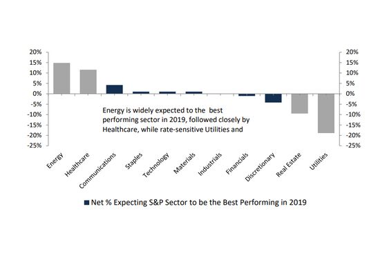 Evercore Clients See Two Fed Hikes and a Higher S&P 500 Next Year