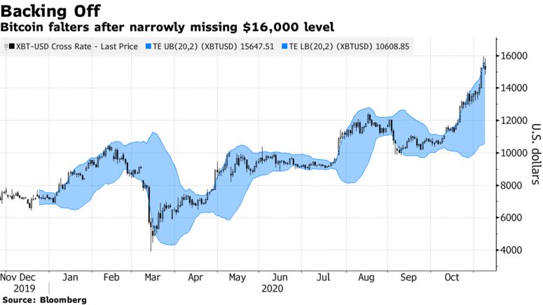 Bitcoin falters after narrowly missing $16,000 level
