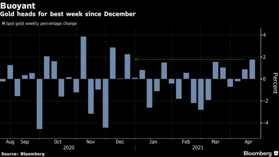 Gold Set For Best Week Since December With Yields Retreating