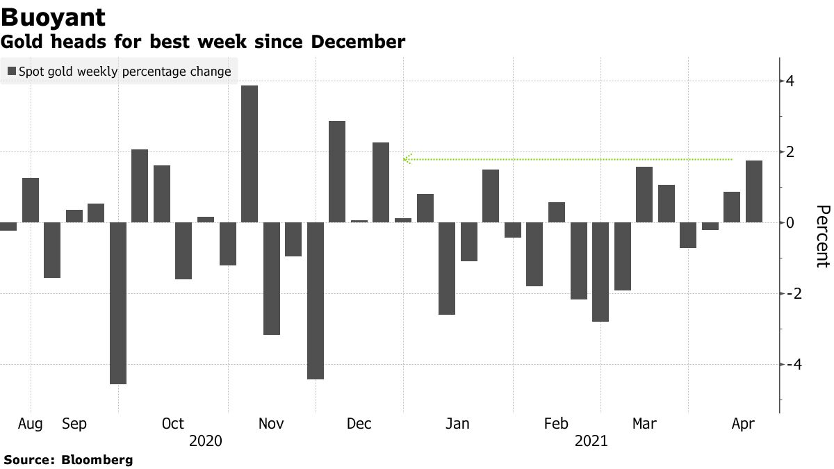 Gold heads for best week since December