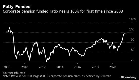 Pensions Are Almost Fully Funded and Coming for Your Bonds