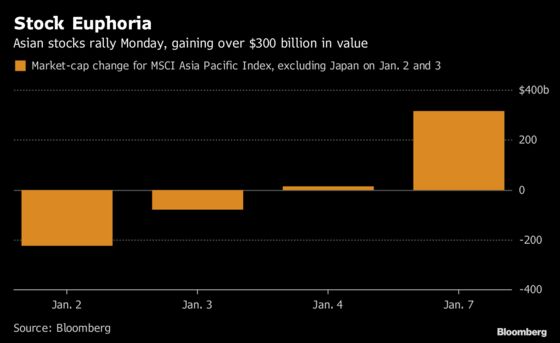 Powell, Not China, Gives Asia Stocks $300 Billion Banner Day
